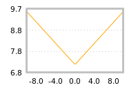 Impact of return on liquidity tomorrow