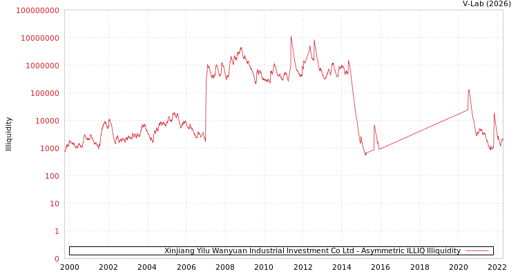 graph of Xinjiang Yilu Wanyuan Industrial Investment Co Ltd ILLIQ-AMEM