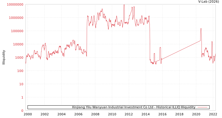 graph of Xinjiang Yilu Wanyuan Industrial Investment Co Ltd ILLIQ-HIST