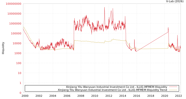 graph of Xinjiang Yilu Wanyuan Industrial Investment Co Ltd ILLIQ-MFMEM