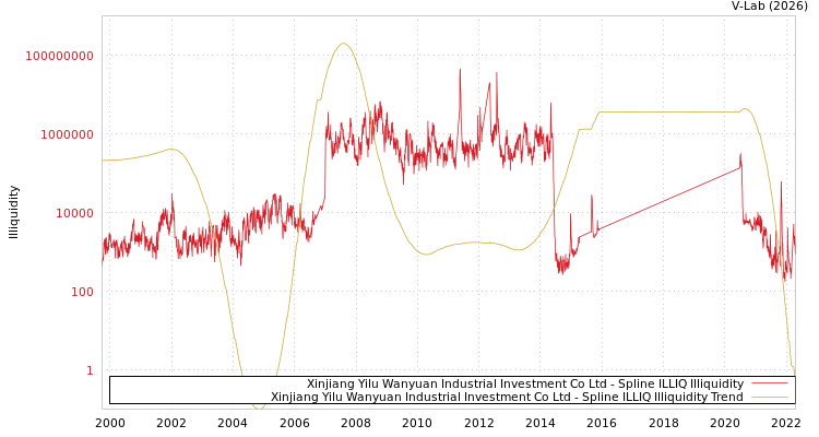 graph of Xinjiang Yilu Wanyuan Industrial Investment Co Ltd ILLIQ-SMEM