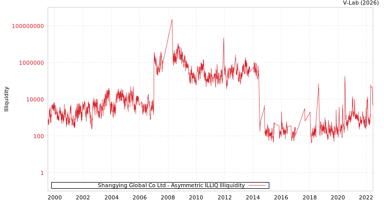 graph of Shangying Global Co Ltd ILLIQ-AMEM