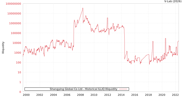 graph of Shangying Global Co Ltd ILLIQ-HIST