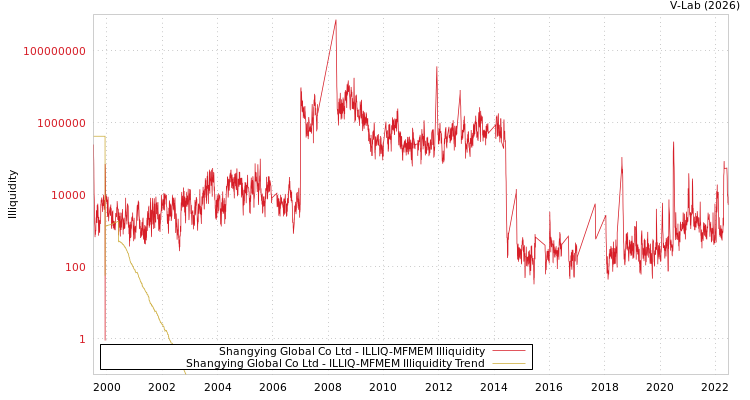 graph of Shangying Global Co Ltd ILLIQ-MFMEM