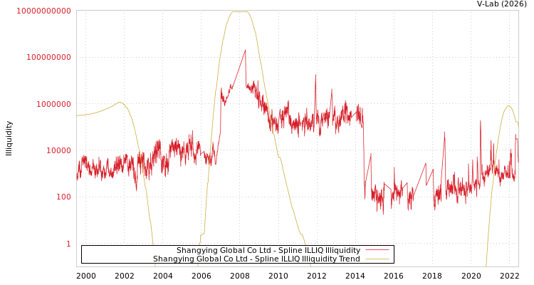 graph of Shangying Global Co Ltd ILLIQ-SMEM