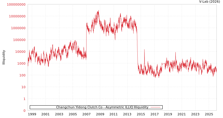 graph of Changchun Yidong Clutch Co ILLIQ-AMEM