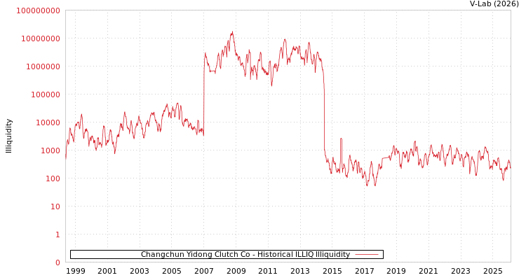 graph of Changchun Yidong Clutch Co ILLIQ-HIST
