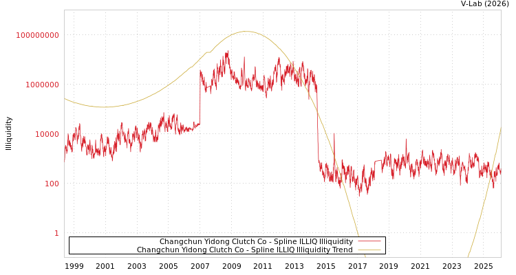 graph of Changchun Yidong Clutch Co ILLIQ-SMEM