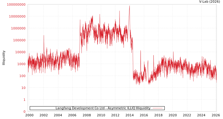 graph of Langfang Development Co Ltd ILLIQ-AMEM