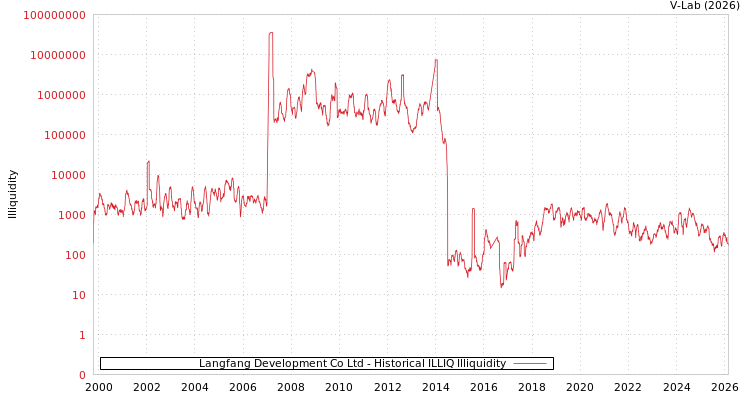graph of Langfang Development Co Ltd ILLIQ-HIST