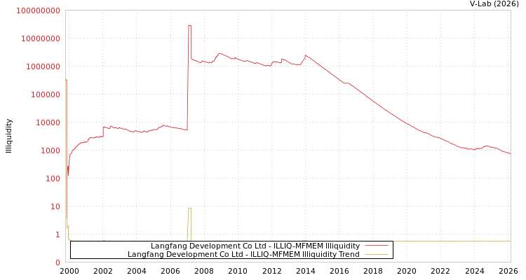 graph of Langfang Development Co Ltd ILLIQ-MFMEM
