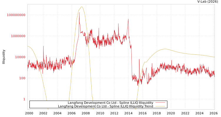 graph of Langfang Development Co Ltd ILLIQ-SMEM
