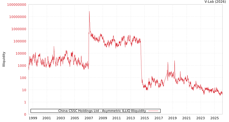 graph of China CSSC Holdings Ltd ILLIQ-AMEM