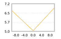 Impact of return on liquidity tomorrow