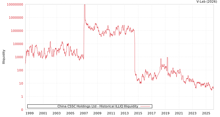 graph of China CSSC Holdings Ltd ILLIQ-HIST