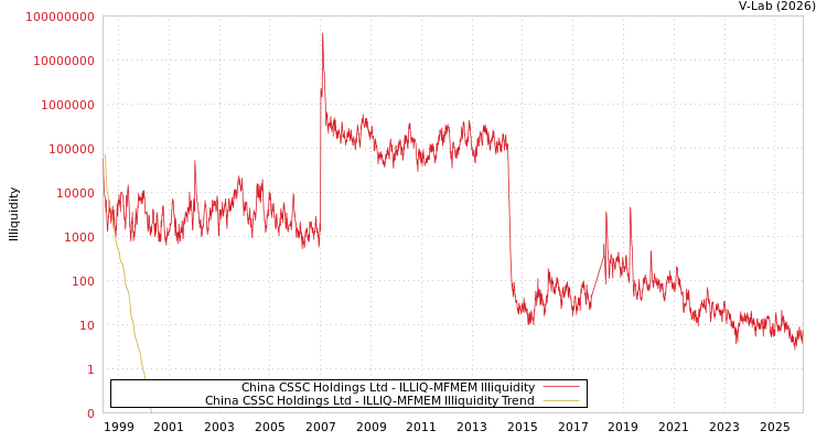 graph of China CSSC Holdings Ltd ILLIQ-MFMEM