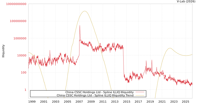 graph of China CSSC Holdings Ltd ILLIQ-SMEM