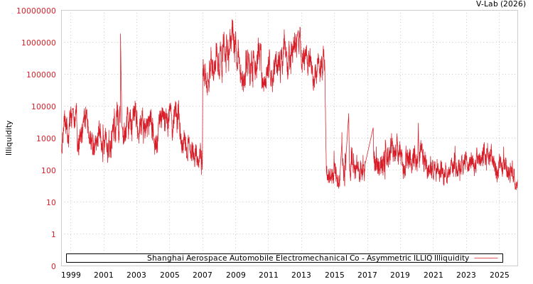 graph of Shanghai Aerospace Automobile Electromechanical Co ILLIQ-AMEM