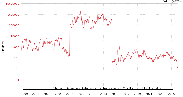 graph of Shanghai Aerospace Automobile Electromechanical Co ILLIQ-HIST