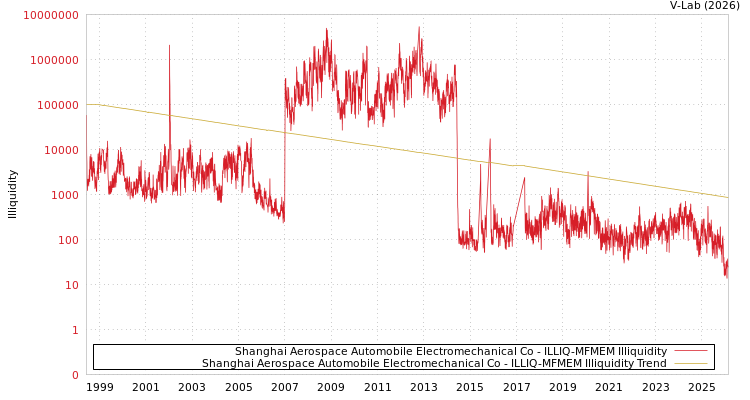 graph of Shanghai Aerospace Automobile Electromechanical Co ILLIQ-MFMEM