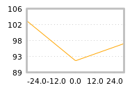 Impact of return on liquidity tomorrow