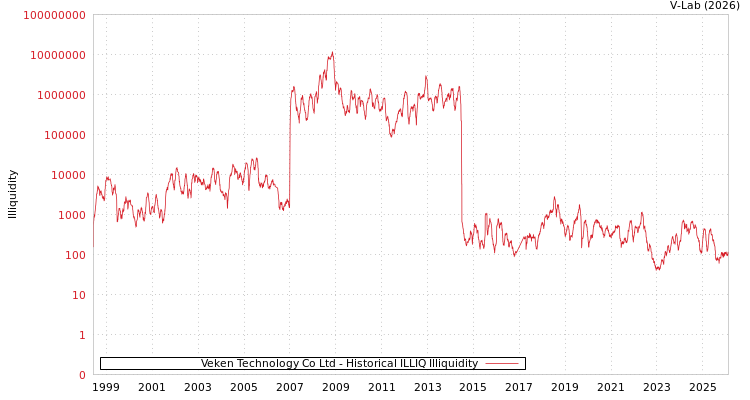 graph of Veken Technology Co Ltd ILLIQ-HIST