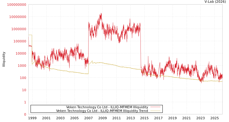 graph of Veken Technology Co Ltd ILLIQ-MFMEM