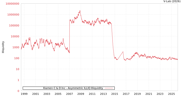 graph of Xiamen C & D Inc ILLIQ-AMEM