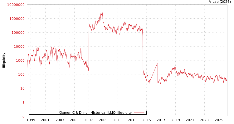 graph of Xiamen C & D Inc ILLIQ-HIST