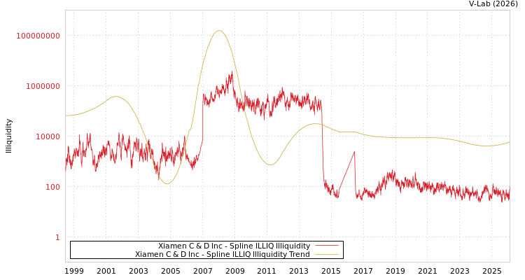 graph of Xiamen C & D Inc ILLIQ-SMEM