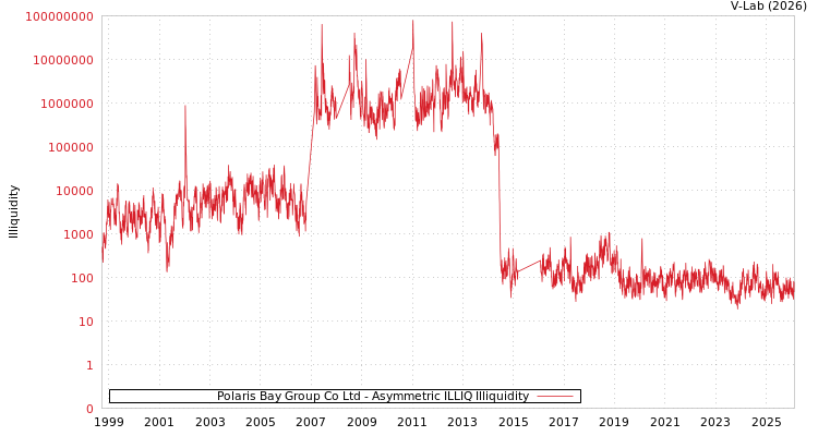 graph of Polaris Bay Group Co Ltd ILLIQ-AMEM
