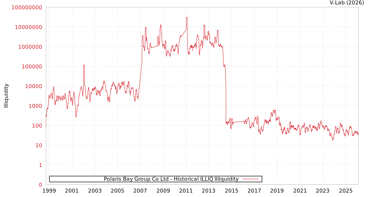 graph of Polaris Bay Group Co Ltd ILLIQ-HIST