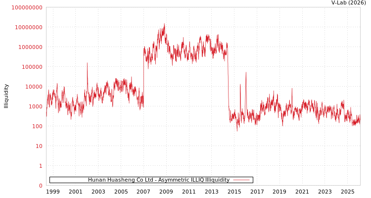 graph of Hunan Huasheng Co Ltd ILLIQ-AMEM