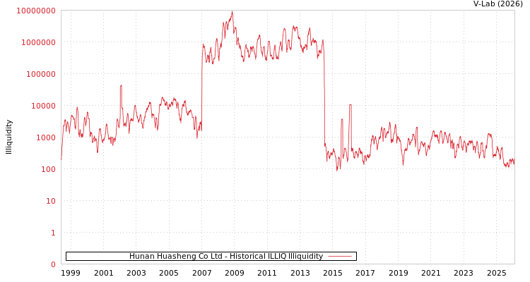 graph of Hunan Huasheng Co Ltd ILLIQ-HIST