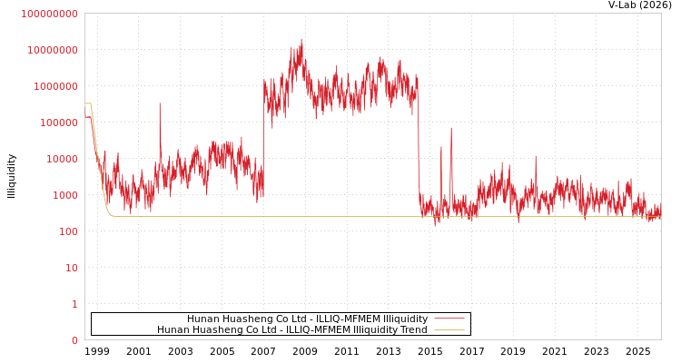 graph of Hunan Huasheng Co Ltd ILLIQ-MFMEM