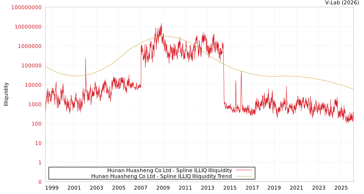 graph of Hunan Huasheng Co Ltd ILLIQ-SMEM