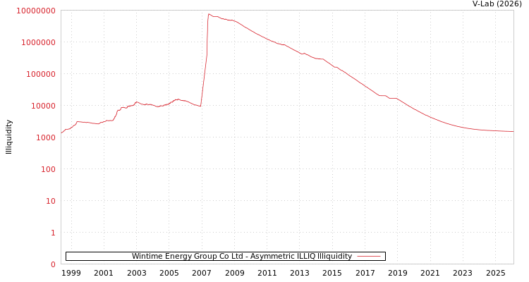 graph of Wintime Energy Group Co Ltd ILLIQ-AMEM
