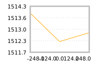 Impact of return on liquidity tomorrow