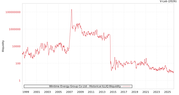 graph of Wintime Energy Group Co Ltd ILLIQ-HIST