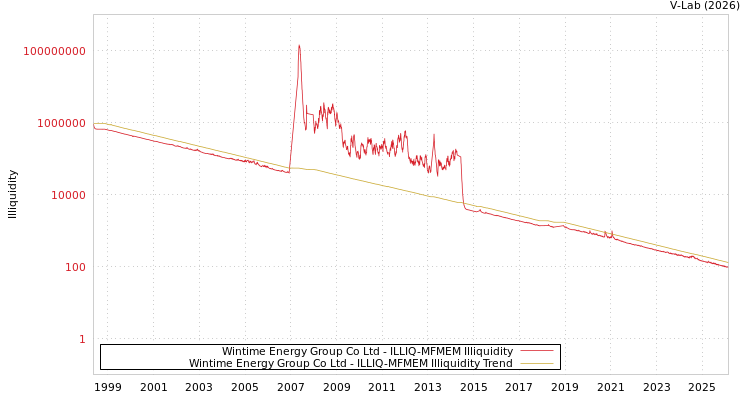 graph of Wintime Energy Group Co Ltd ILLIQ-MFMEM