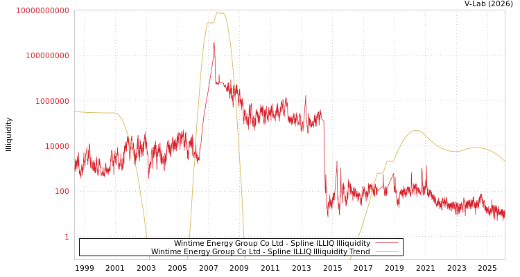 graph of Wintime Energy Group Co Ltd ILLIQ-SMEM