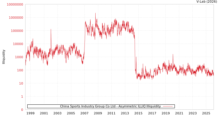 graph of China Sports Industry Group Co Ltd ILLIQ-AMEM