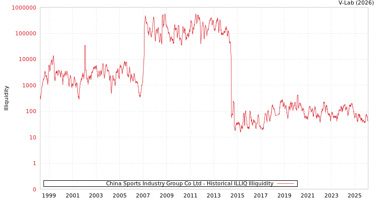 graph of China Sports Industry Group Co Ltd ILLIQ-HIST