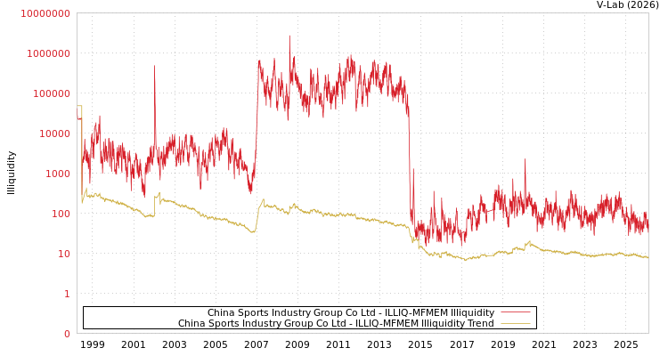 graph of China Sports Industry Group Co Ltd ILLIQ-MFMEM