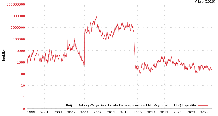 graph of Beijing Dalong Weiye Real Estate Development Co Ltd ILLIQ-AMEM
