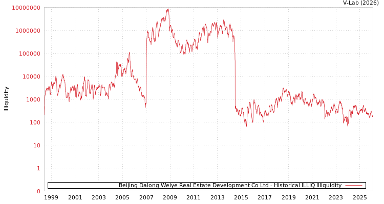 graph of Beijing Dalong Weiye Real Estate Development Co Ltd ILLIQ-HIST
