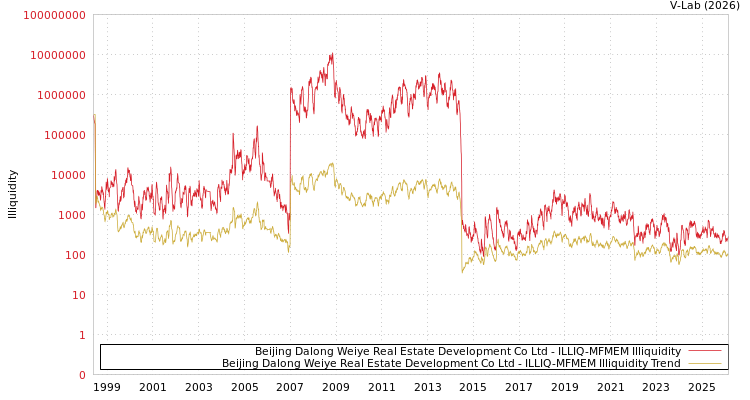 graph of Beijing Dalong Weiye Real Estate Development Co Ltd ILLIQ-MFMEM
