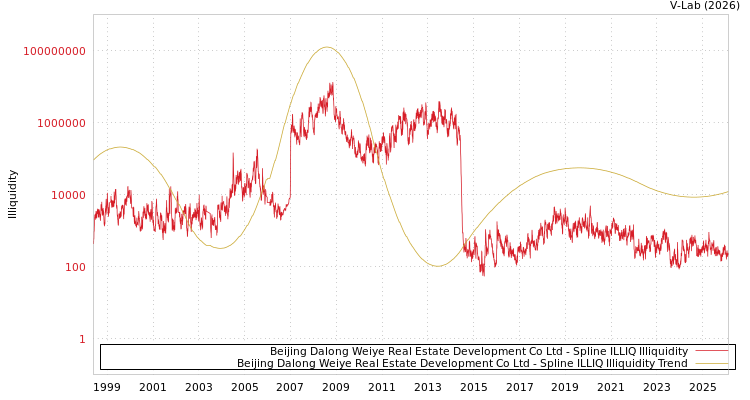 graph of Beijing Dalong Weiye Real Estate Development Co Ltd ILLIQ-SMEM