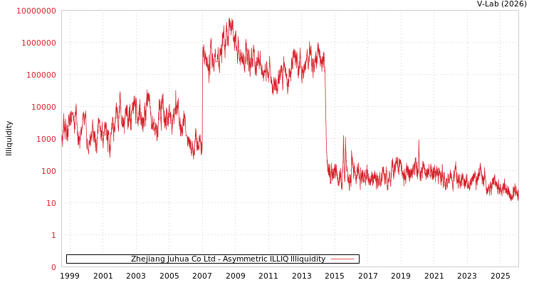 graph of Zhejiang Juhua Co Ltd ILLIQ-AMEM