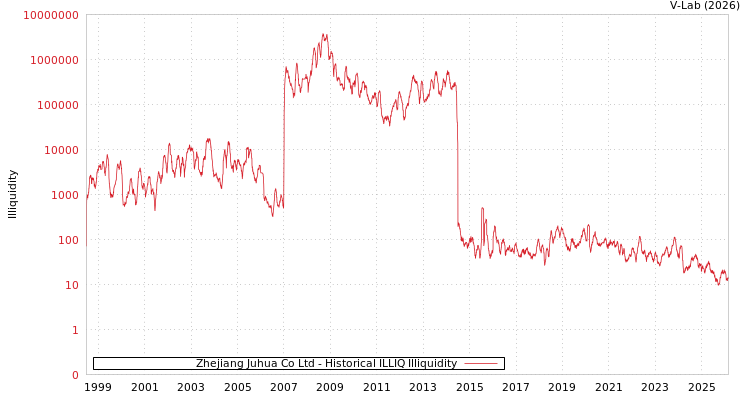 graph of Zhejiang Juhua Co Ltd ILLIQ-HIST